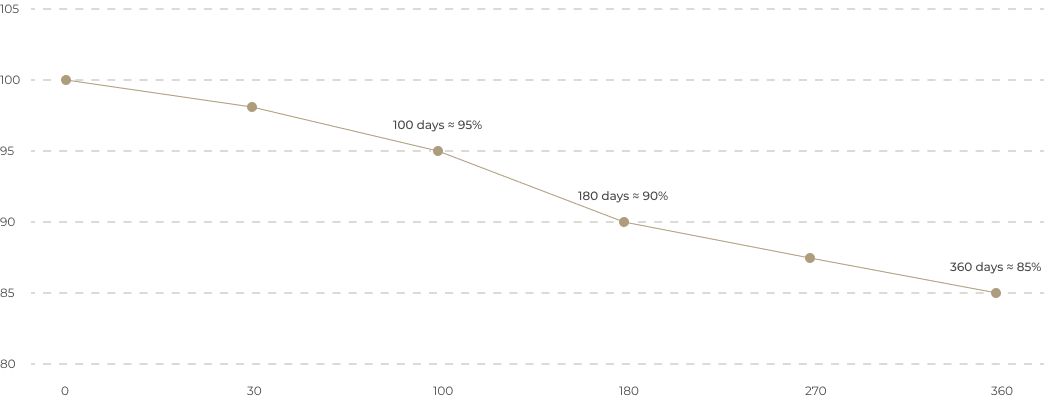 Sales impact by time on market graph