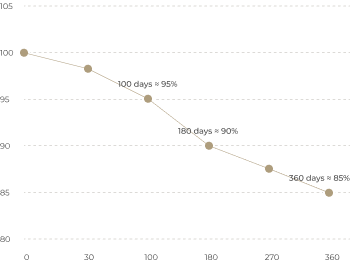 Sales impact by time on market graph