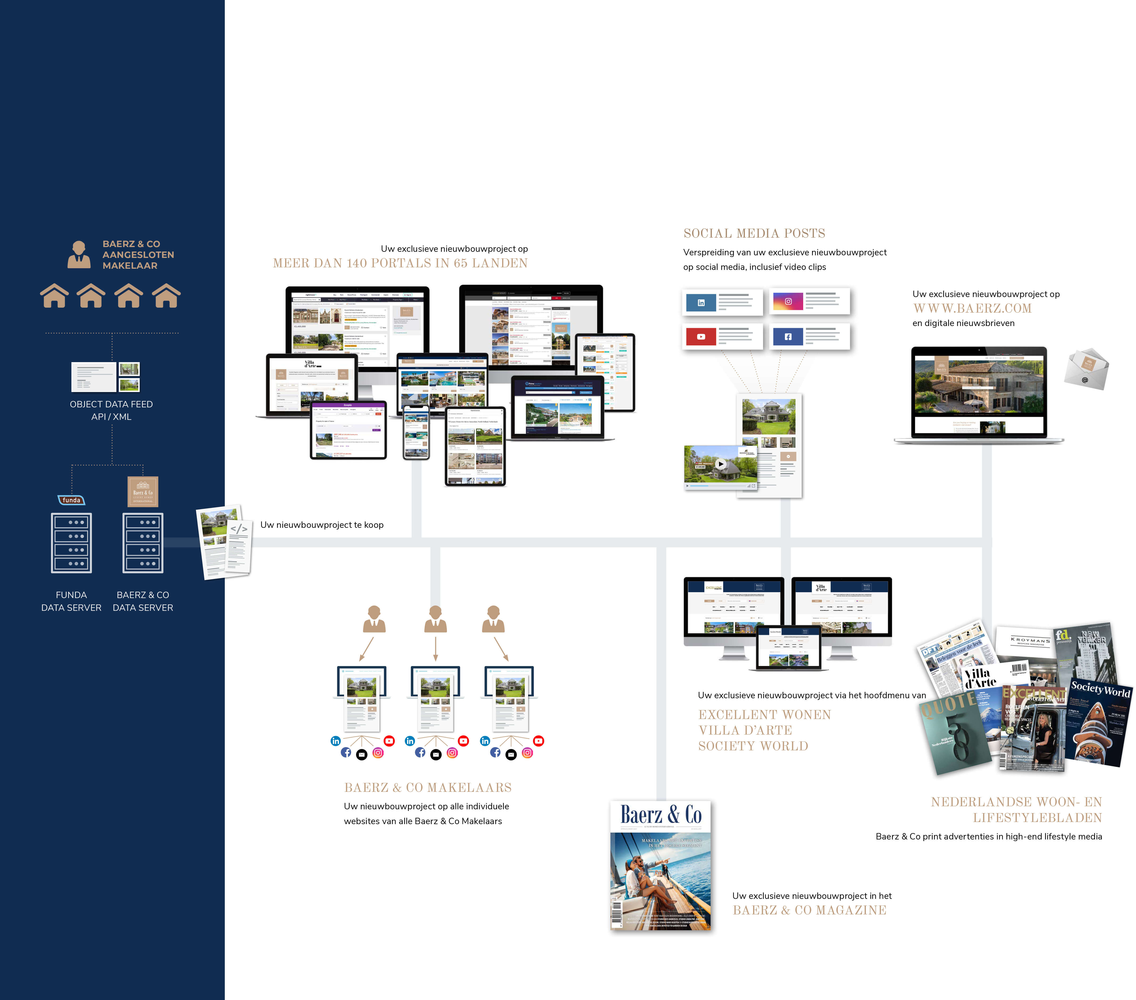 Baerz & Co wereldwijde distributie flowchart