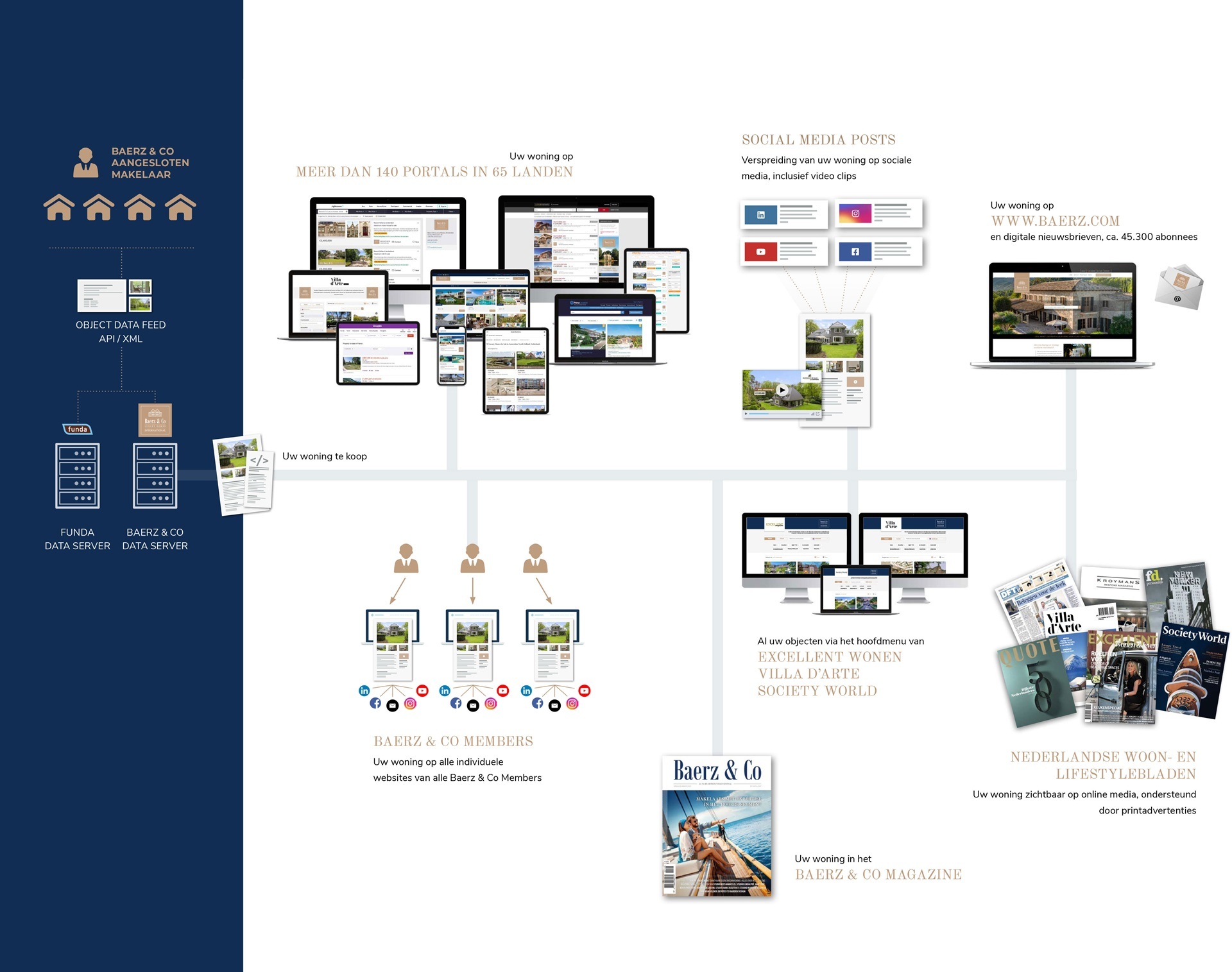 Baerz & Co worldwide distribution flowchart