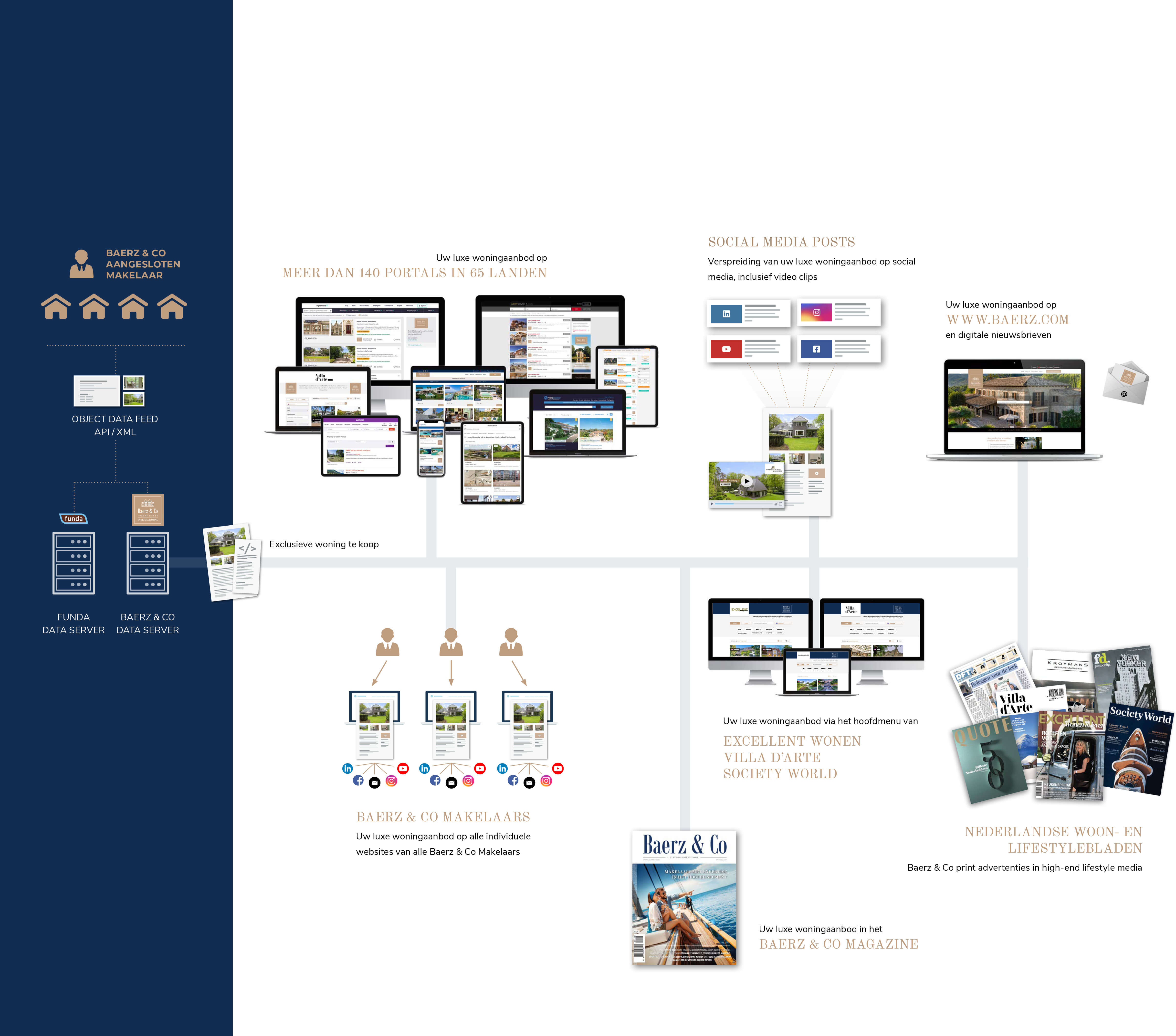 Baerz & Co worldwide distribution flowchart
